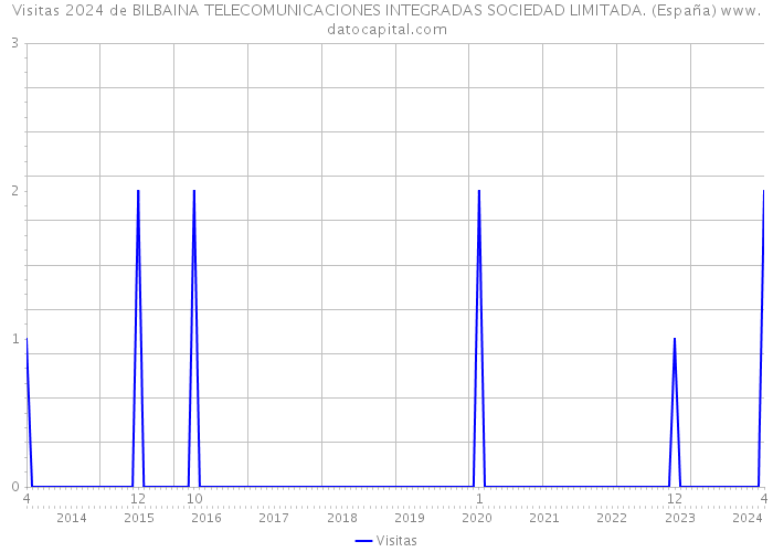 Visitas 2024 de BILBAINA TELECOMUNICACIONES INTEGRADAS SOCIEDAD LIMITADA. (España) 