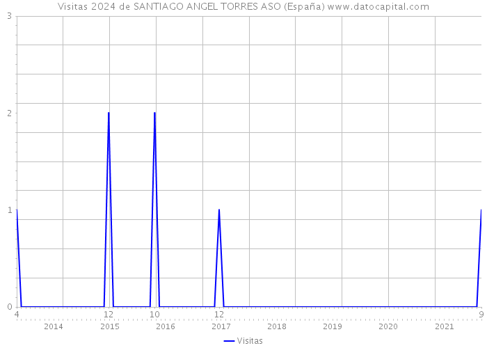 Visitas 2024 de SANTIAGO ANGEL TORRES ASO (España) 