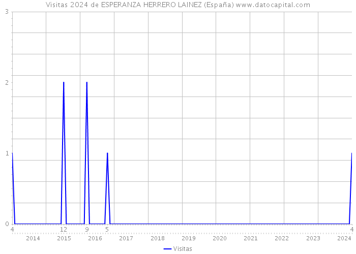 Visitas 2024 de ESPERANZA HERRERO LAINEZ (España) 