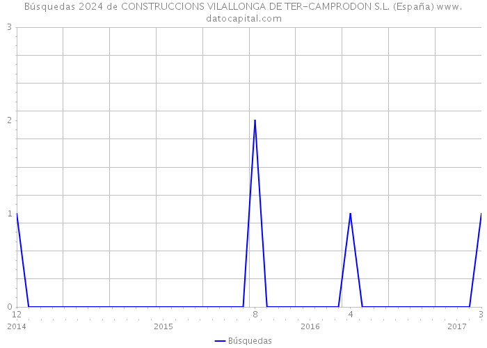 Búsquedas 2024 de CONSTRUCCIONS VILALLONGA DE TER-CAMPRODON S.L. (España) 