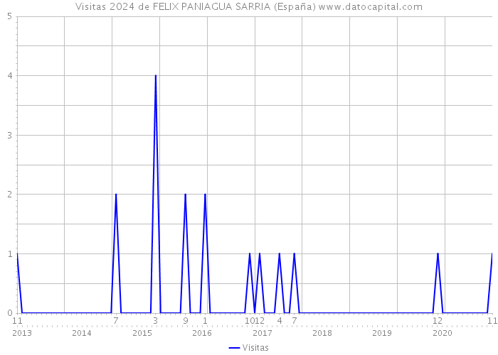 Visitas 2024 de FELIX PANIAGUA SARRIA (España) 