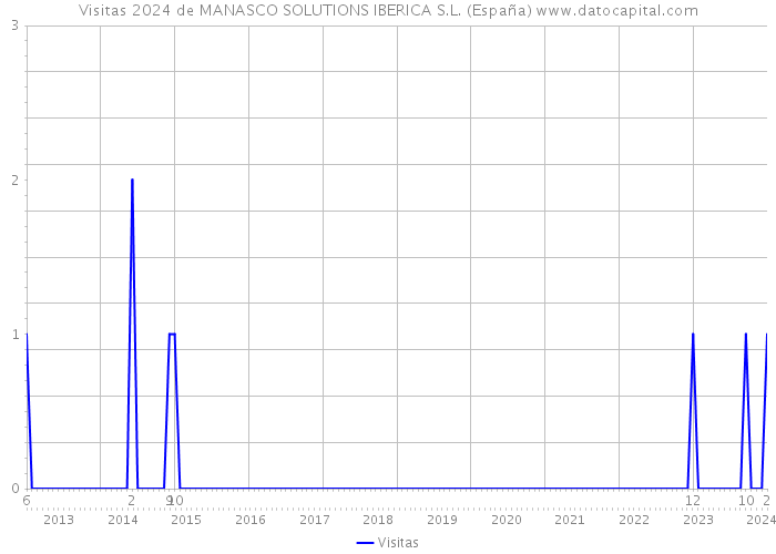 Visitas 2024 de MANASCO SOLUTIONS IBERICA S.L. (España) 