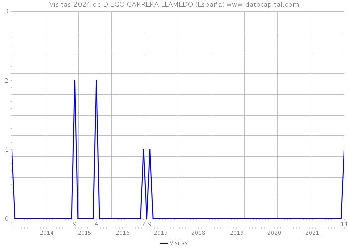 Visitas 2024 de DIEGO CARRERA LLAMEDO (España) 