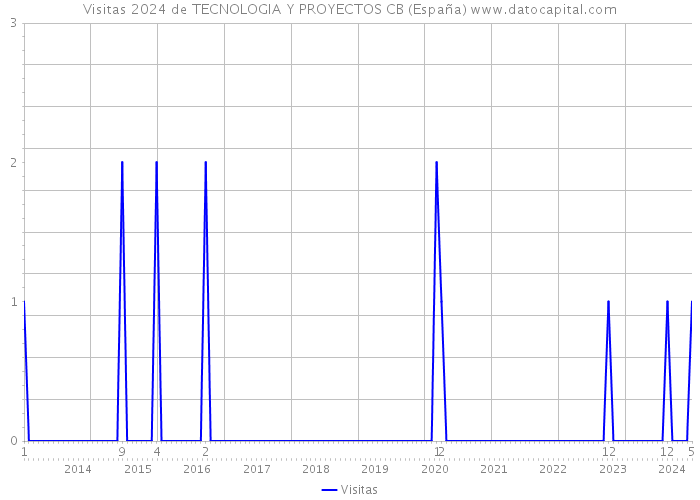 Visitas 2024 de TECNOLOGIA Y PROYECTOS CB (España) 