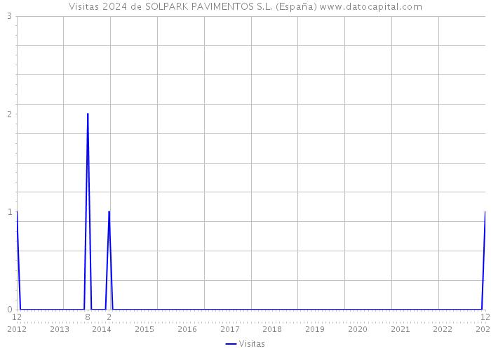 Visitas 2024 de SOLPARK PAVIMENTOS S.L. (España) 