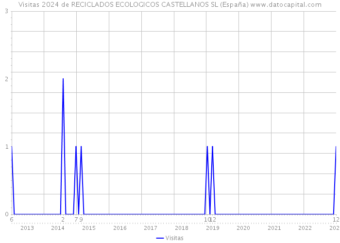 Visitas 2024 de RECICLADOS ECOLOGICOS CASTELLANOS SL (España) 