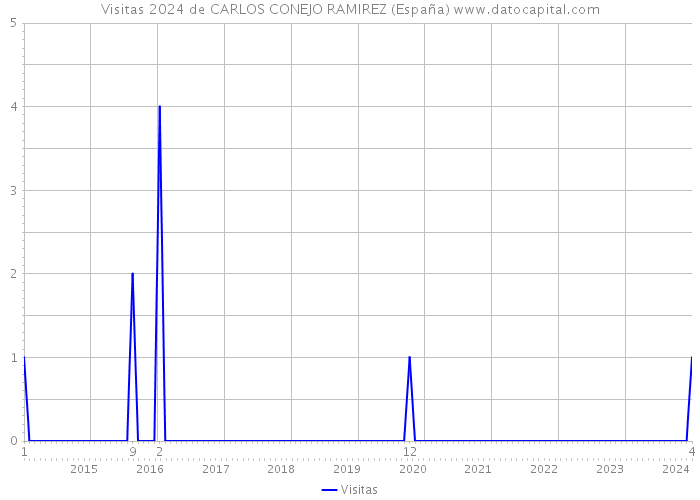 Visitas 2024 de CARLOS CONEJO RAMIREZ (España) 