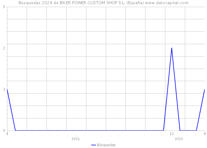 Búsquedas 2024 de BIKER POWER CUSTOM SHOP S.L. (España) 