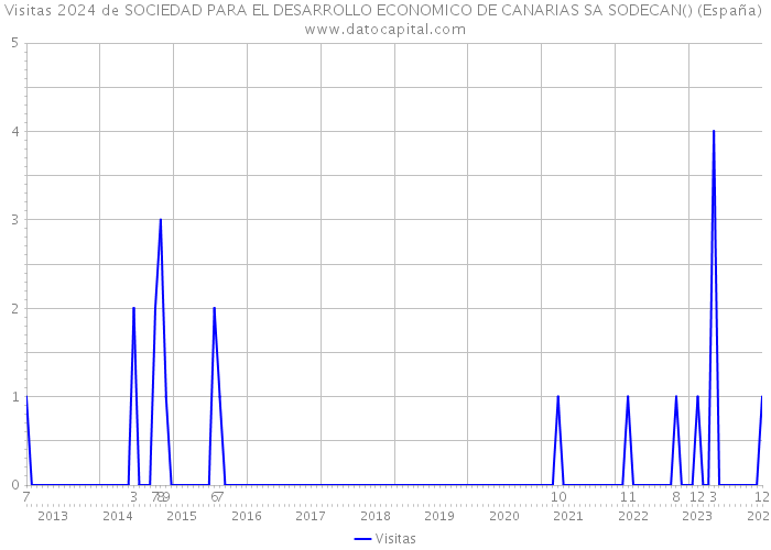 Visitas 2024 de SOCIEDAD PARA EL DESARROLLO ECONOMICO DE CANARIAS SA SODECAN() (España) 