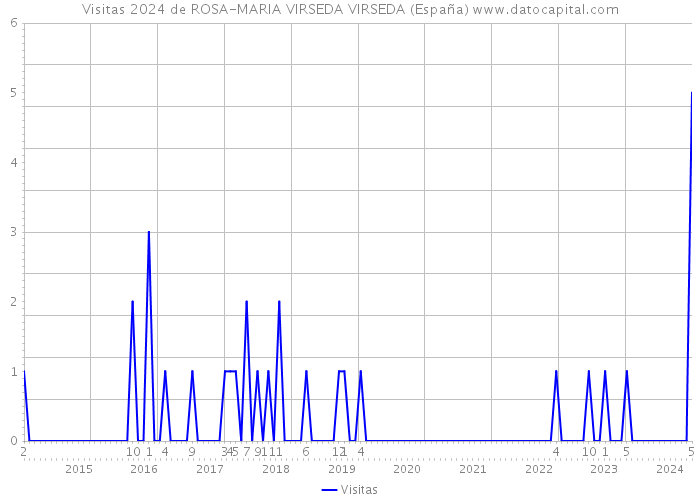 Visitas 2024 de ROSA-MARIA VIRSEDA VIRSEDA (España) 