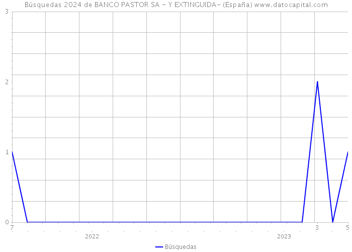 Búsquedas 2024 de BANCO PASTOR SA - Y EXTINGUIDA- (España) 