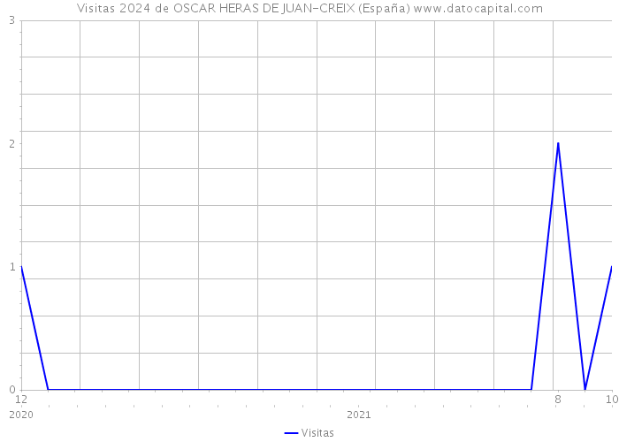 Visitas 2024 de OSCAR HERAS DE JUAN-CREIX (España) 