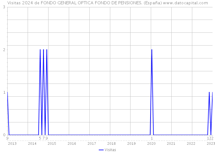 Visitas 2024 de FONDO GENERAL OPTICA FONDO DE PENSIONES. (España) 