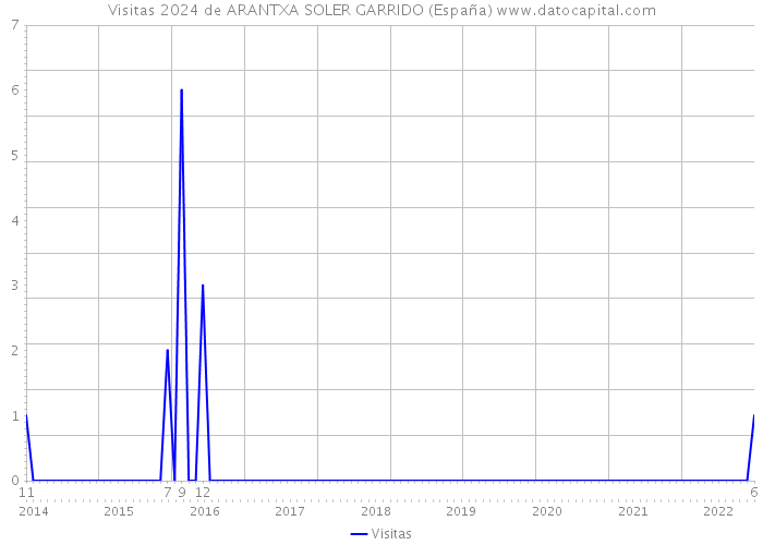 Visitas 2024 de ARANTXA SOLER GARRIDO (España) 