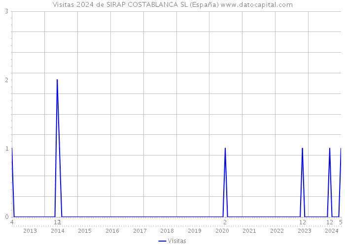 Visitas 2024 de SIRAP COSTABLANCA SL (España) 