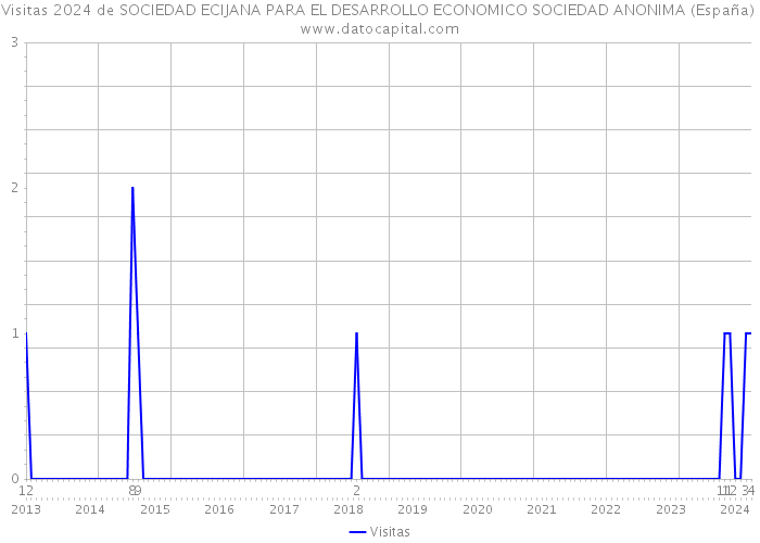 Visitas 2024 de SOCIEDAD ECIJANA PARA EL DESARROLLO ECONOMICO SOCIEDAD ANONIMA (España) 
