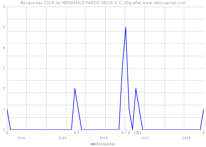 Búsquedas 2024 de HERMANOS PARDO VEIGA S. C. (España) 