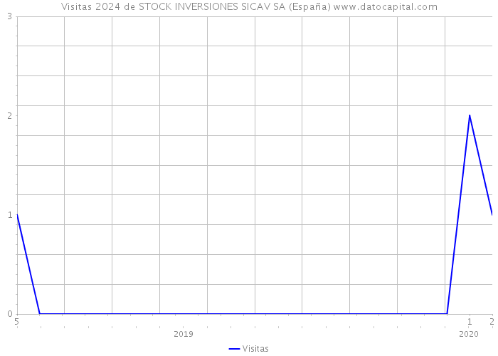 Visitas 2024 de STOCK INVERSIONES SICAV SA (España) 
