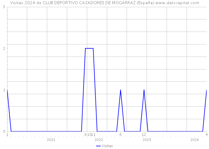 Visitas 2024 de CLUB DEPORTIVO CAZADORES DE MOGARRAZ (España) 