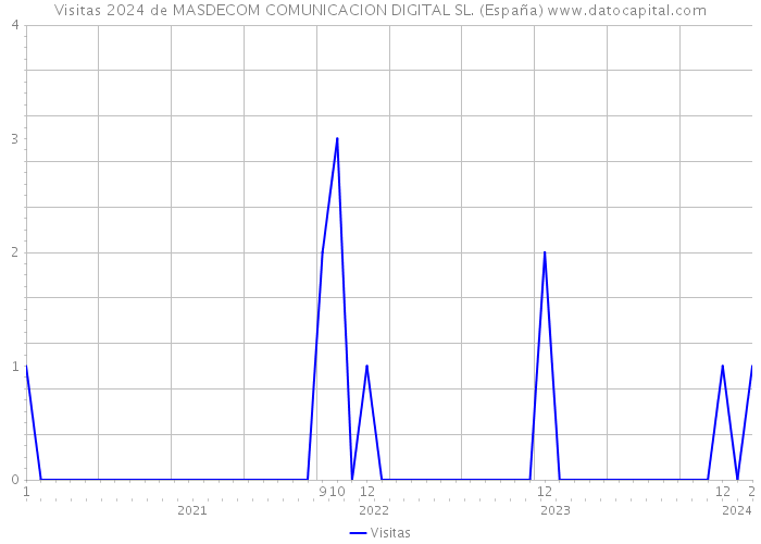 Visitas 2024 de MASDECOM COMUNICACION DIGITAL SL. (España) 