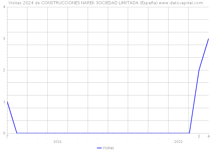 Visitas 2024 de CONSTRUCCIONES NAREK SOCIEDAD LIMITADA (España) 