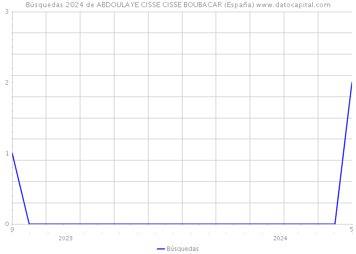 Búsquedas 2024 de ABDOULAYE CISSE CISSE BOUBACAR (España) 