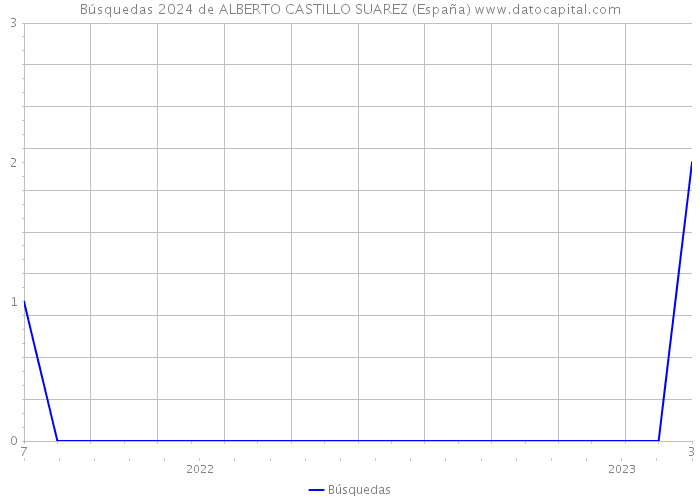 Búsquedas 2024 de ALBERTO CASTILLO SUAREZ (España) 