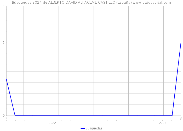 Búsquedas 2024 de ALBERTO DAVID ALFAGEME CASTILLO (España) 