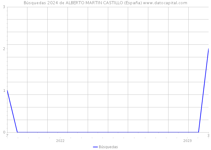 Búsquedas 2024 de ALBERTO MARTIN CASTILLO (España) 