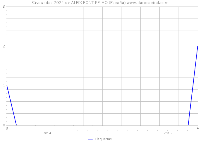 Búsquedas 2024 de ALEIX FONT PELAO (España) 