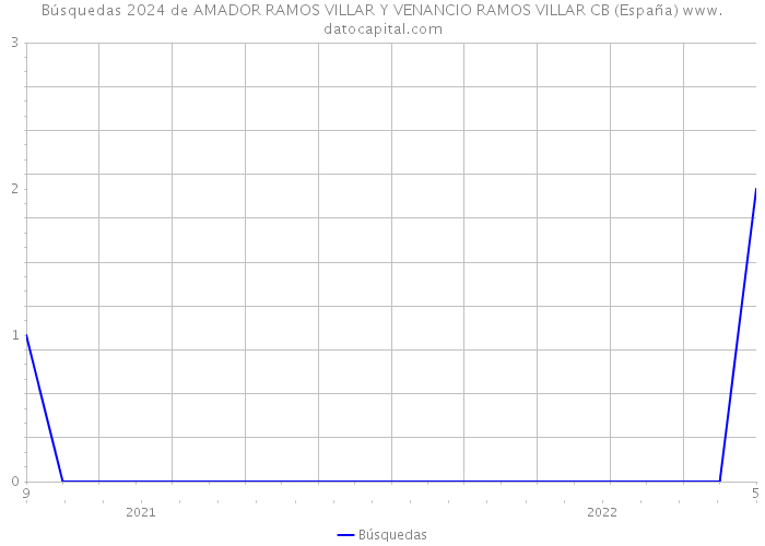 Búsquedas 2024 de AMADOR RAMOS VILLAR Y VENANCIO RAMOS VILLAR CB (España) 