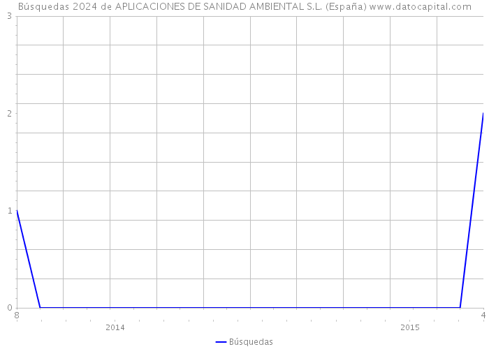 Búsquedas 2024 de APLICACIONES DE SANIDAD AMBIENTAL S.L. (España) 