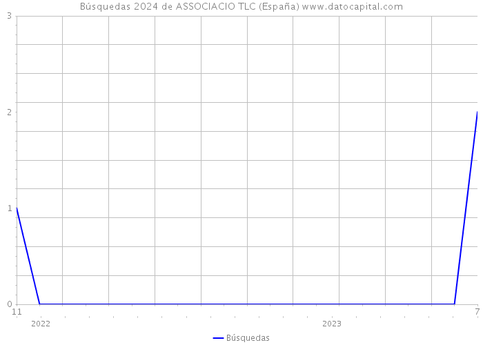 Búsquedas 2024 de ASSOCIACIO TLC (España) 