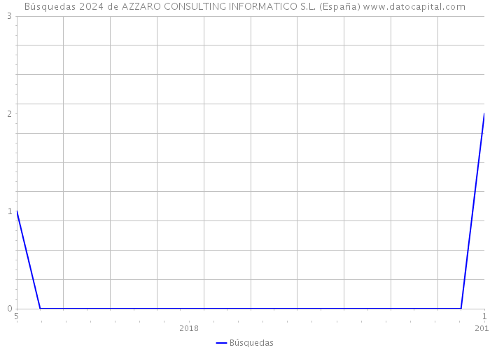 Búsquedas 2024 de AZZARO CONSULTING INFORMATICO S.L. (España) 