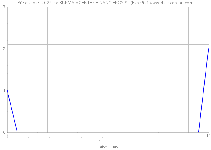 Búsquedas 2024 de BURMA AGENTES FINANCIEROS SL (España) 
