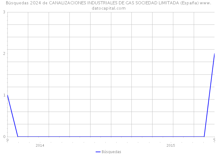 Búsquedas 2024 de CANALIZACIONES INDUSTRIALES DE GAS SOCIEDAD LIMITADA (España) 