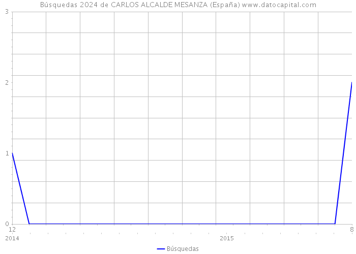 Búsquedas 2024 de CARLOS ALCALDE MESANZA (España) 