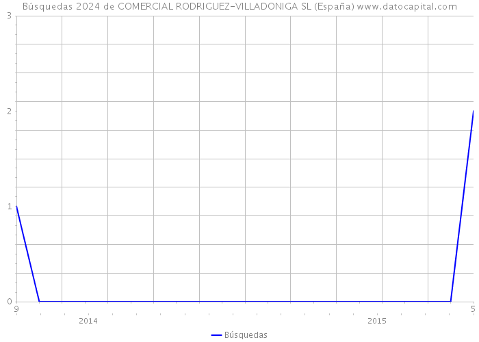 Búsquedas 2024 de COMERCIAL RODRIGUEZ-VILLADONIGA SL (España) 