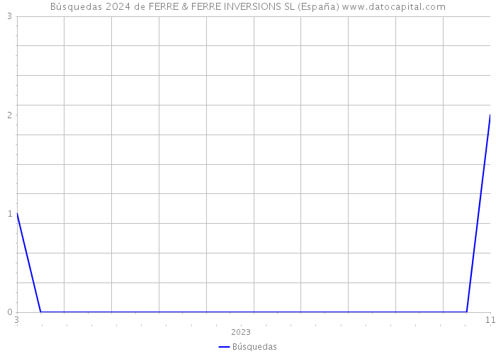 Búsquedas 2024 de FERRE & FERRE INVERSIONS SL (España) 
