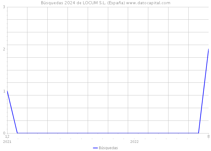 Búsquedas 2024 de LOCUM S.L. (España) 