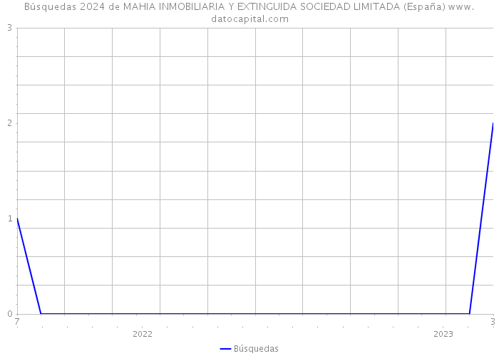 Búsquedas 2024 de MAHIA INMOBILIARIA Y EXTINGUIDA SOCIEDAD LIMITADA (España) 
