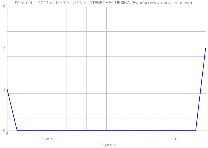 Búsquedas 2024 de MARIA LUISA AURTENECHEA URBINA (España) 