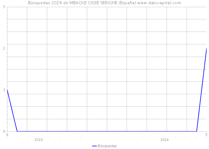 Búsquedas 2024 de MBACKE CISSE SERIGNE (España) 