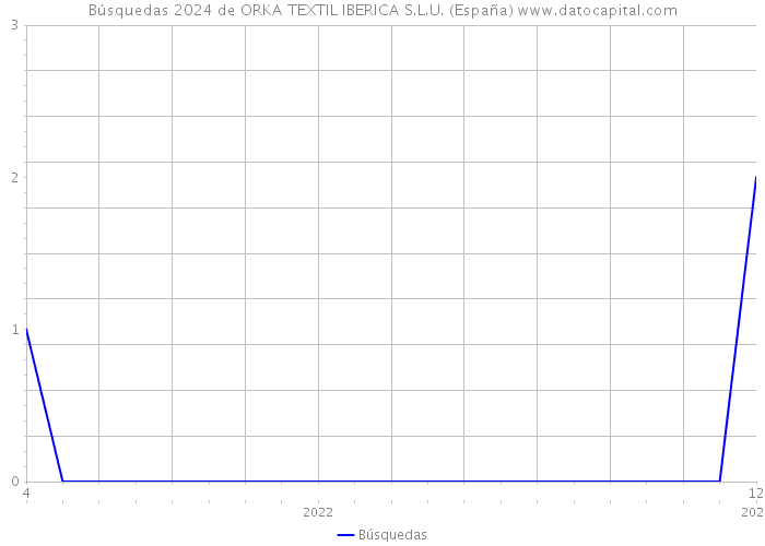 Búsquedas 2024 de ORKA TEXTIL IBERICA S.L.U. (España) 