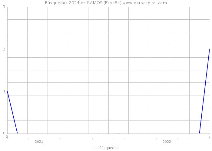 Búsquedas 2024 de RAMOS (España) 