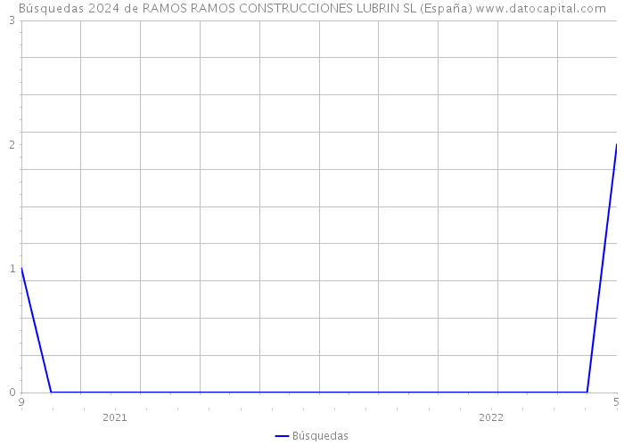 Búsquedas 2024 de RAMOS RAMOS CONSTRUCCIONES LUBRIN SL (España) 