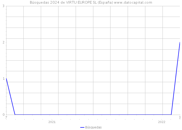 Búsquedas 2024 de VIRTU EUROPE SL (España) 