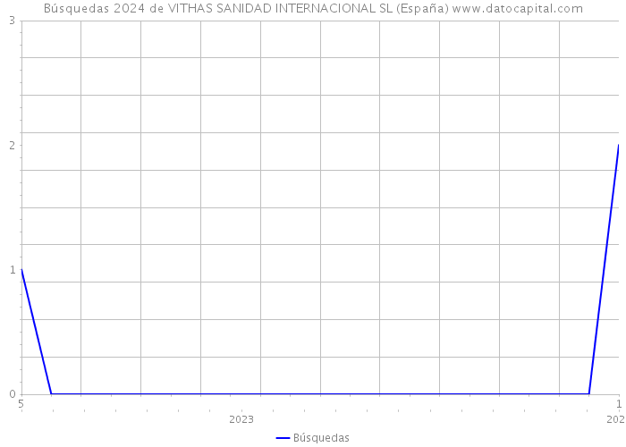 Búsquedas 2024 de VITHAS SANIDAD INTERNACIONAL SL (España) 