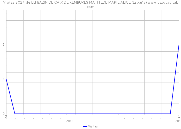 Visitas 2024 de ELI BAZIN DE CAIX DE REMBURES MATHILDE MARIE ALICE (España) 