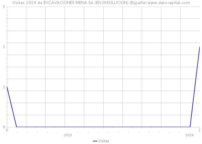 Visitas 2024 de EXCAVACIONES MENA SA (EN DISOLUCION) (España) 